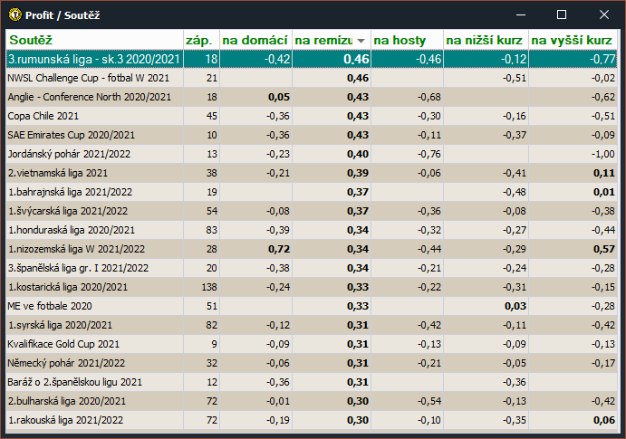 Profit za soutěž