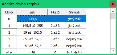 Analýza rozpisu